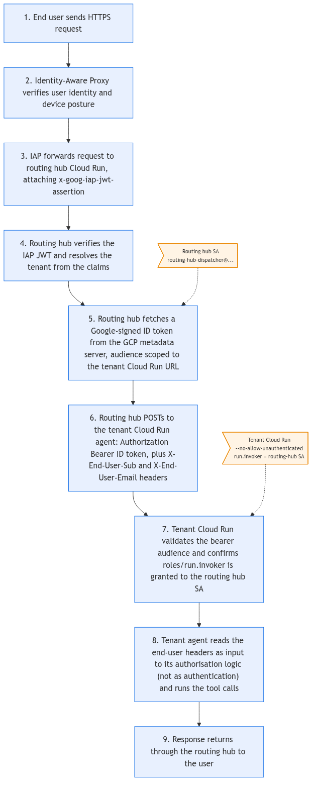 Sequence diagram of cross-project authenticated invocation from the routing hub to a tenant Cloud Run agent. The end user sends an HTTPS request that lands at Identity-Aware Proxy on the routing hub, which verifies user identity and forwards the request to the routing hub Cloud Run service with the IAP JWT assertion attached. The routing hub verifies the IAP JWT, resolves the tenant from the claims, fetches a Google-signed ID token from the GCP metadata server audience-scoped to the tenant Cloud Run URL, and posts to the tenant agent with that bearer token plus the end-user identity in signed X-End-User-Sub and X-End-User-Email headers. The tenant Cloud Run agent validates the bearer audience, checks that the caller has roles/run.invoker, and uses the end-user headers as input to its authorisation logic rather than as authentication.