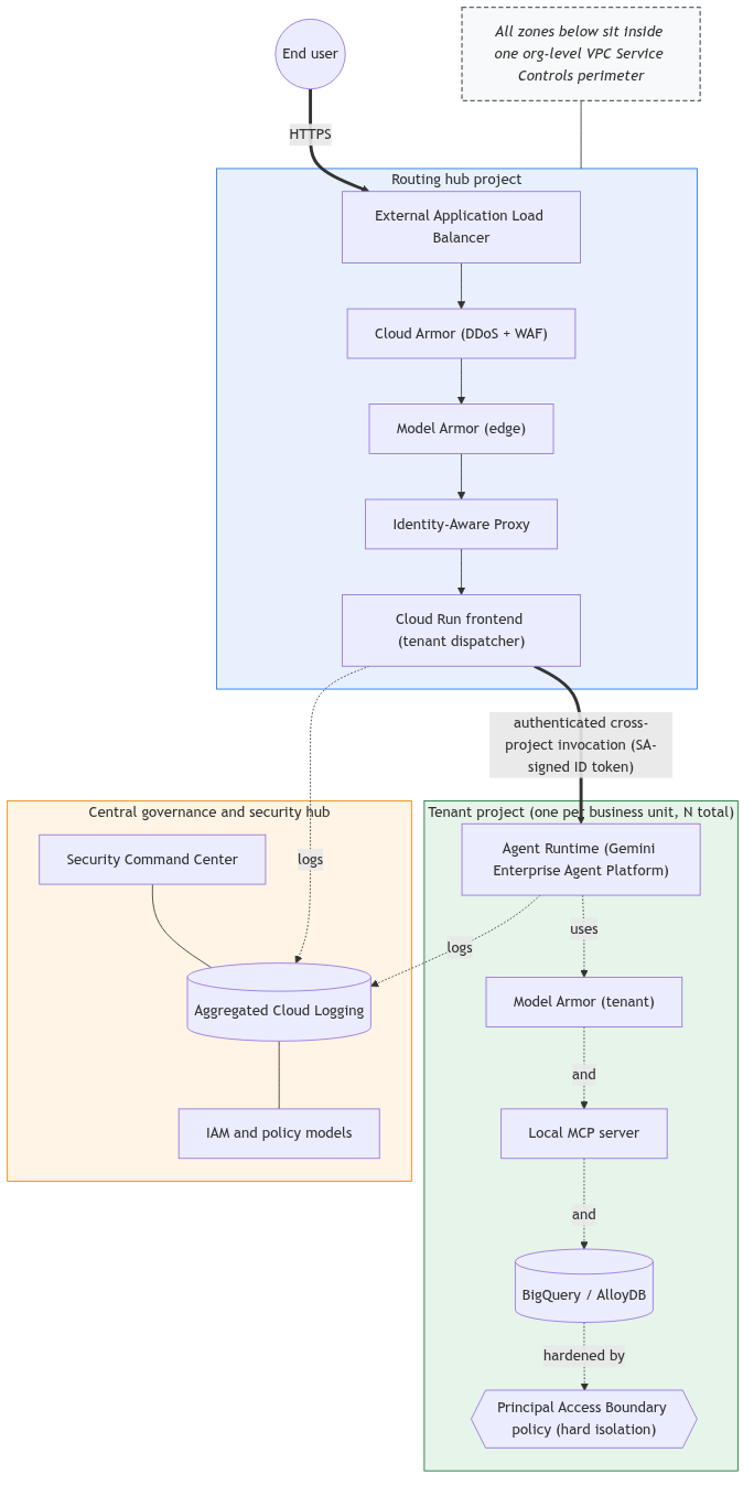 Architecture diagram: the multi-tenant agentic AI hub-and-spoke pattern on Google Cloud. An end user enters the VPC Service Controls perimeter via the routing hub project, which chains an external Application Load Balancer, Cloud Armor, edge Model Armor, Identity-Aware Proxy, and a Cloud Run frontend dispatcher. The dispatcher invokes one of N tenant projects, each containing an Agent Runtime on the Gemini Enterprise Agent Platform, a tenant Model Armor instance, a local MCP server, and a tenant datastore (BigQuery or AlloyDB), hardened by a per-tenant Principal Access Boundary policy. A central governance and security hub in its own project aggregates logs from the routing hub and all tenants, hosts Security Command Center, and holds the IAM models.
