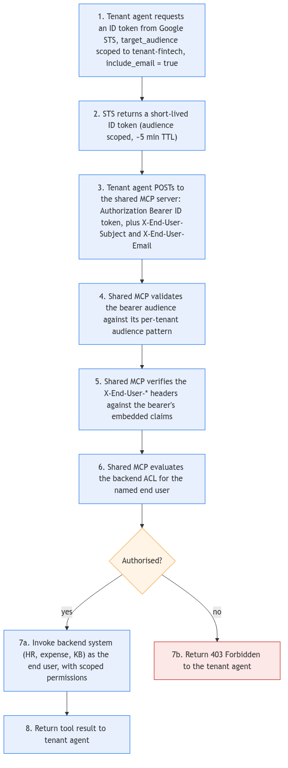 Sequence diagram of the OIDC token-exchange flow for a shared MCP server. The tenant agent, running under its workload identity, requests a short-lived ID token from Google STS with target_audience scoped to the specific tenant and include_email enabled. STS returns an audience-scoped ID token with a roughly five-minute TTL. The agent posts to the shared MCP server with that bearer token plus the end-user identity in X-End-User-Subject and X-End-User-Email headers. The shared MCP server validates the bearer audience against its per-tenant audience pattern, verifies the end-user headers against the bearer claims, and evaluates the backend ACL for the end user. If authorised, the MCP server invokes the backend system (HR, expense, knowledge base) with the end user’s scoped permissions and returns the result to the agent; if not authorised, the MCP server returns 403 Forbidden.